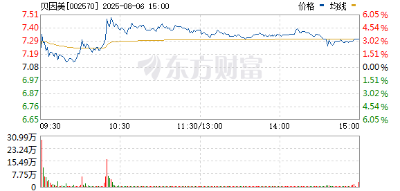 拾贝赢 婴童概念异动拉升 贝因美触及涨停