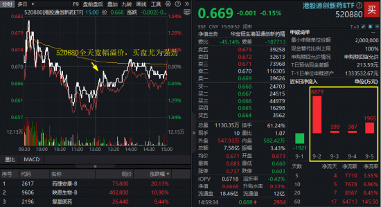 叁鑫策略 重磅升级，创新药含量100%！港股通创新药ETF（520880）全天放量溢价，新成员来势汹汹，药捷安康-B狂飙20%